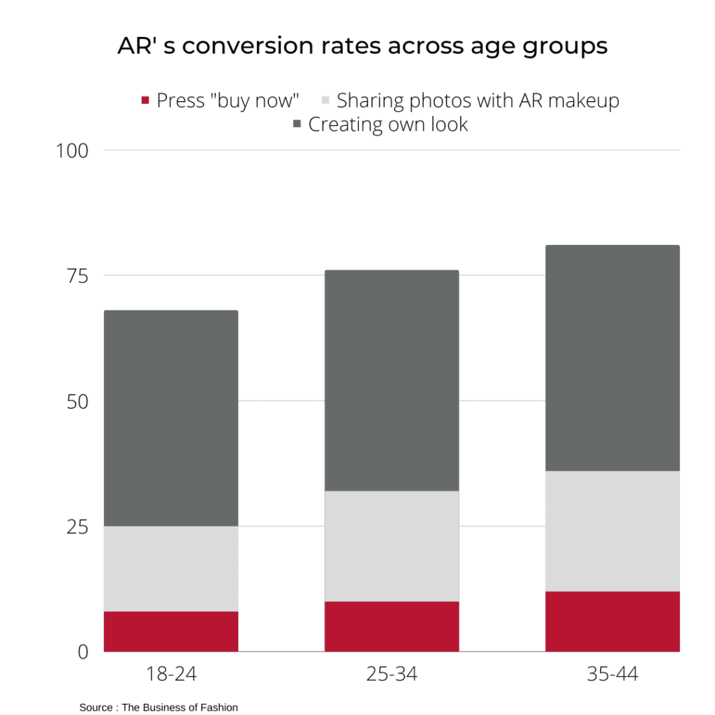 Augmented Reality conversion rates among different age groups