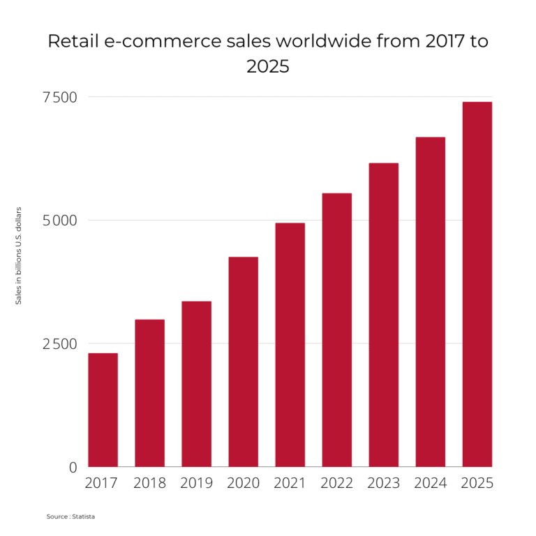Retail e-commerce sales worldwide from 2017 to 2025