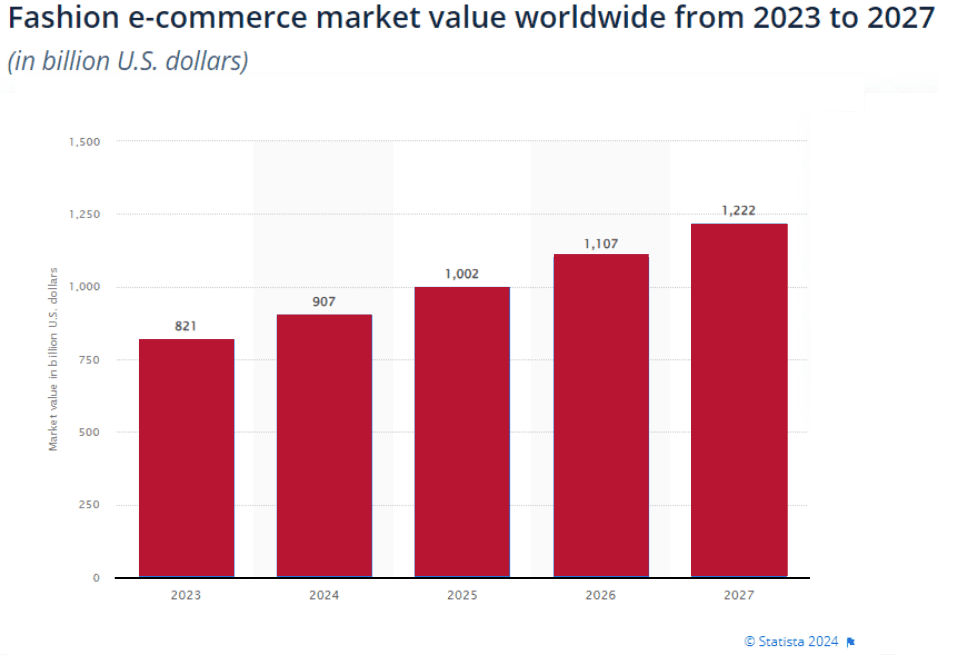 Diagram Fashion e-commerce market value