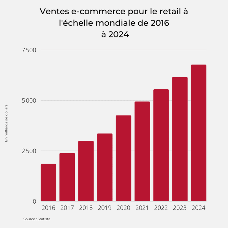 Ventes e-commerce pour le retail à l'échelle mondiale de 2016 à 2024