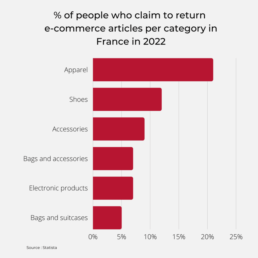 Online purchase returns per category in France in 2022