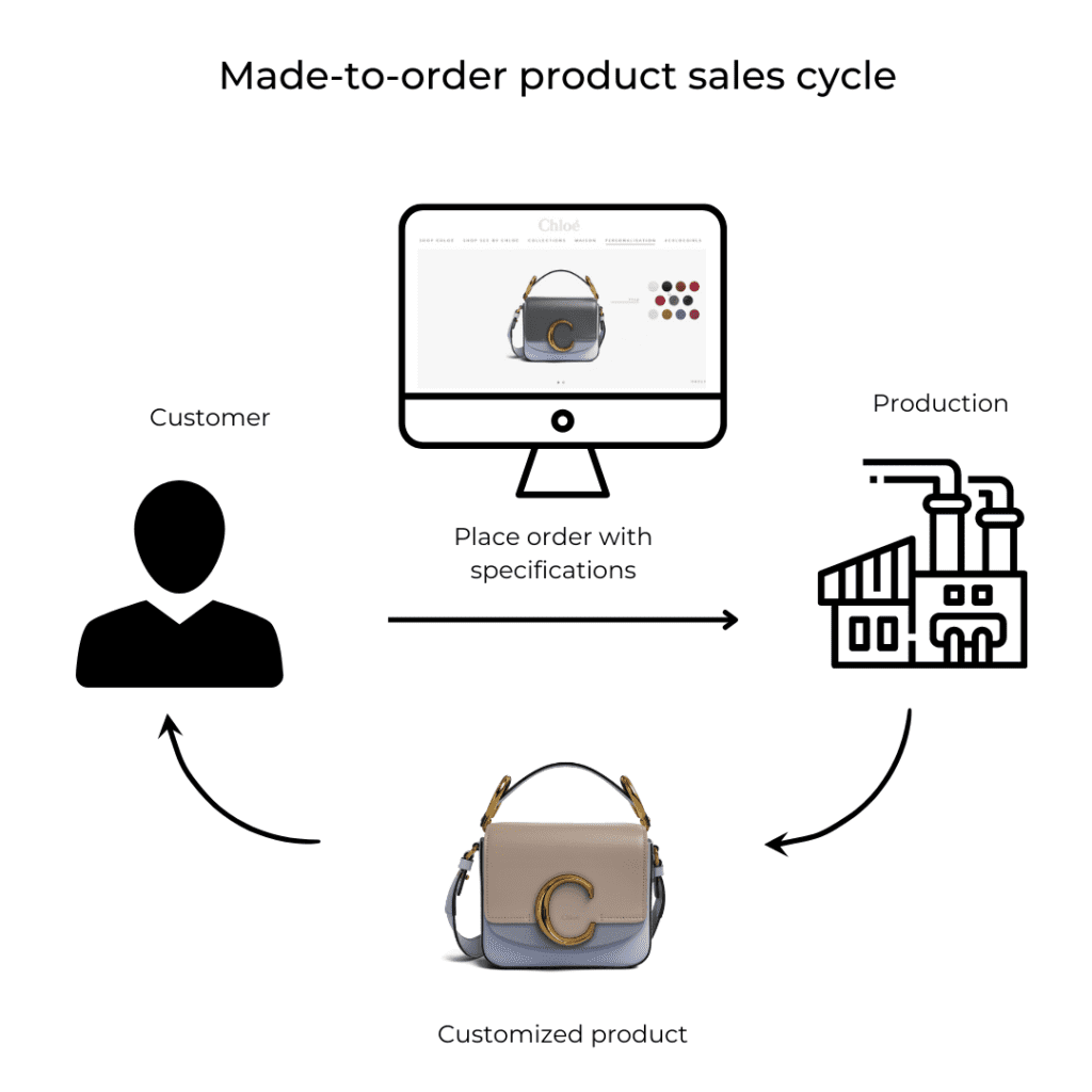 Made-to-order product sales cycle thanks to 3D visuals