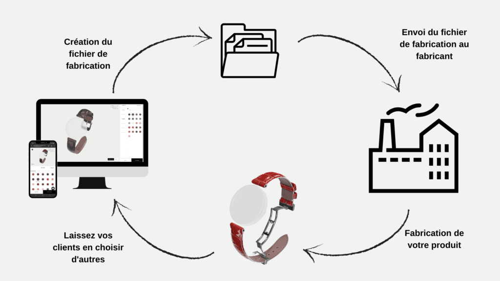 Graph du processus d'envoi du fichier de fabrication avec un configurateur 3D interactif