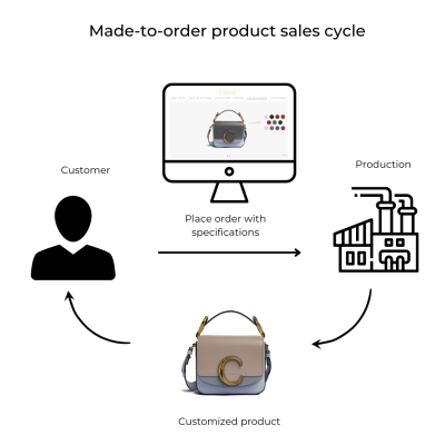Made-to-order process